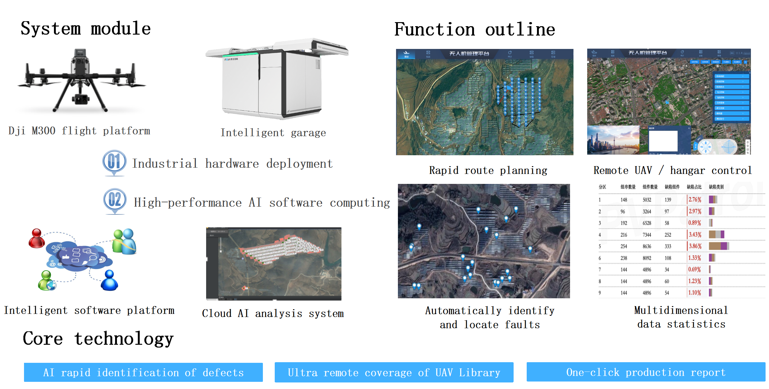 Photovoltaic power station UAV automatic operation and maintenance system(图1)